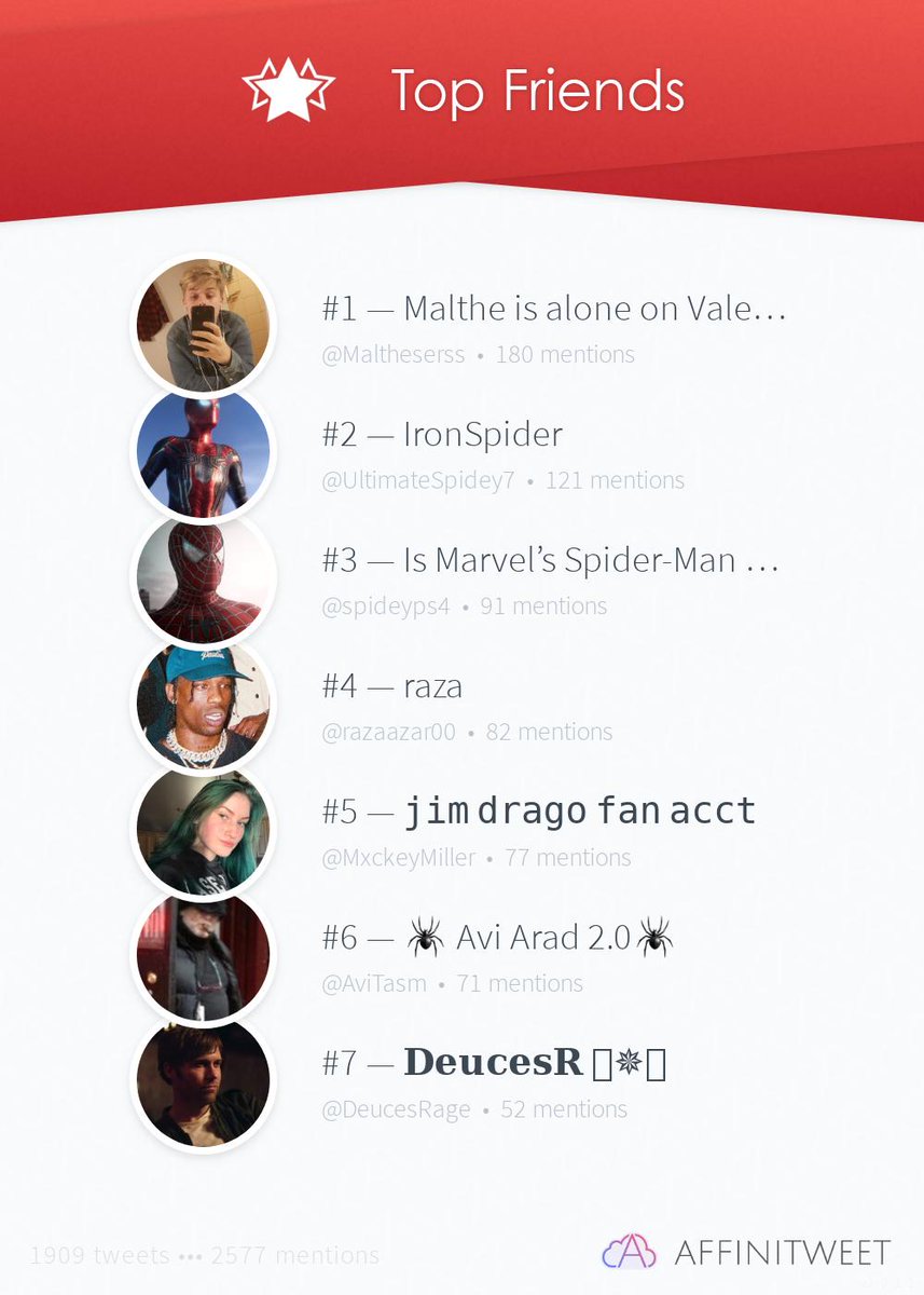 ElawnMosk's tweet photo. #Affinitweet Top Friends
🥇 Maltheserss
🥈 UltimateSpidey7
🥉 spideyps4
🏅 razaazar00
🏅 MxckeyMiller
🏅 AviTasm
🏅 DeucesRage
via https://t.co/SGsaueLfCV https://t.co/grP06oKwAl