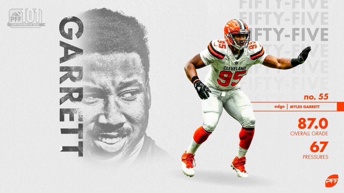 PFF's tweet photo. The former No. 1 overall pick found himself at No. 55 on our #PFFTop101.
For all 101 player selections: https://t.co/m0vu2DuHFI https://t.co/i6bqdAmoKz