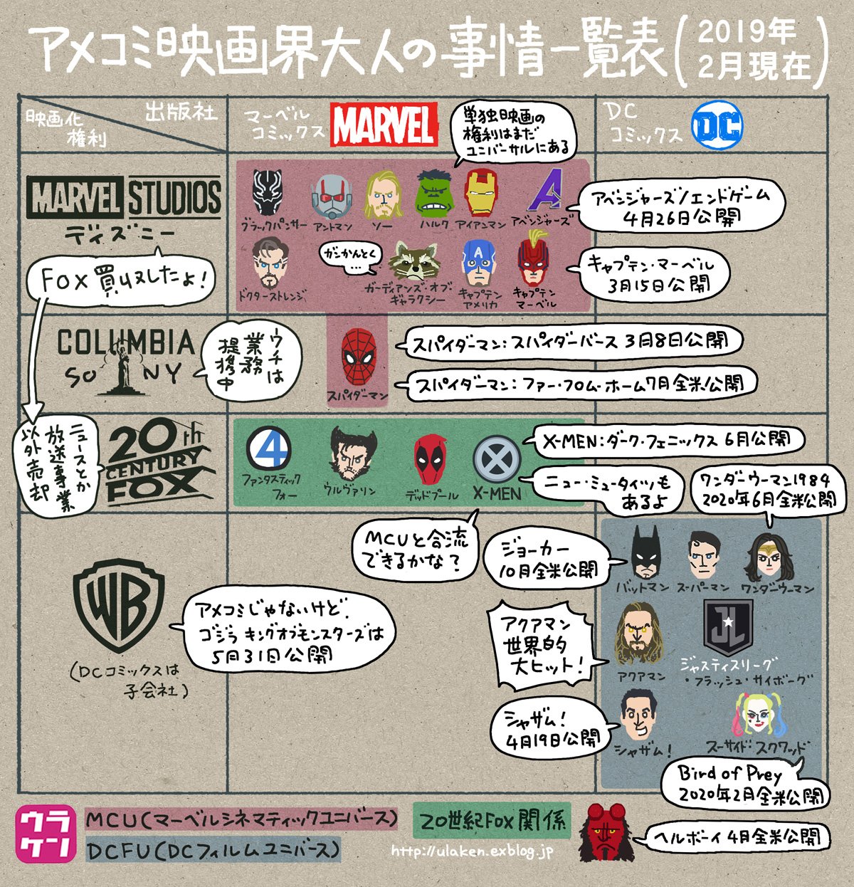 ウラケン ボルボックス 外来いきもの図鑑 好評発売中 アメコミ映画界大人の事情一覧表 19 T Co Ks5pxirlvp 2 8 アクアマン 3 8 スパイダーマン スパイダーバース 3 15 キャプテン マーベル 4 19 シャザム 4 26