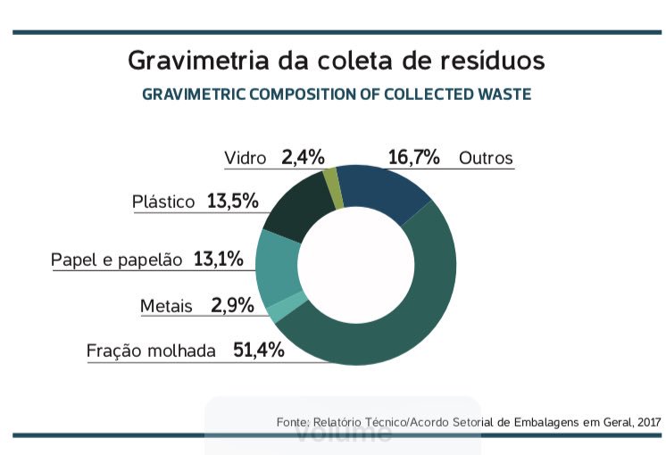 victor_bicca's tweet image. Pessoal, esse é o perfil do lixo no Brasil. Quantas oportunidades de reciclagem. Infelizmente, grande parte ainda vai literalmente para o lixo. Vamos mudar isso! Reciclagem já! #cempre #reciclagem #lixo #PNRS #MMA #abipet #abralatas #iba #abividro #abiplast #MNCR