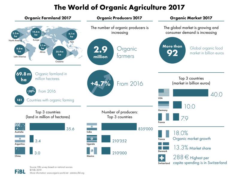 In 2017, 2.9 million organic producers were reported, 5% more than in 2016. India continues to be the country with the highest number of producers (835,200), followed by Uganda (210,352), and Mexico (210,000). 👨‍🌾👩‍🌾🍏🍎🍓🥒
Learn more here: bit.ly/2V0083E