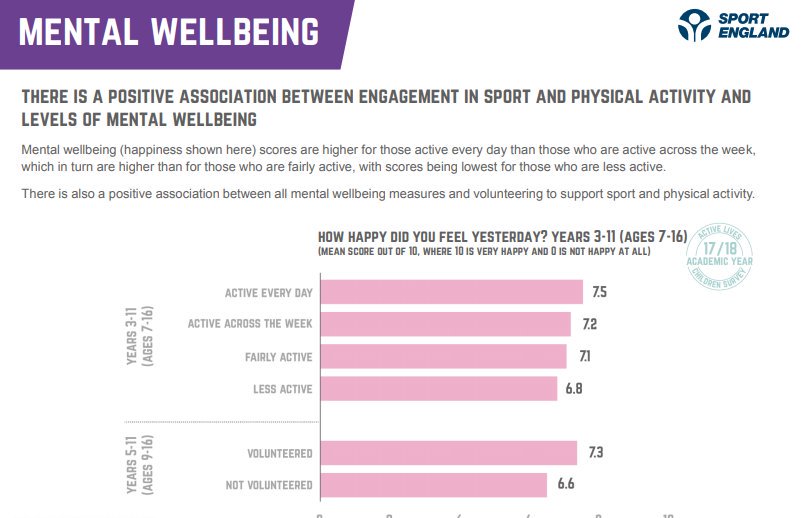 Sport_England's tweet image. Children who are active every day have the highest mental wellbeing scores of all the 5-16-year-olds we surveyed for #activeliveschildren.

Read more about the findings on mental wellbeing, individual development, and social and community development ⬇️

sportengland.org/activeliveschi…