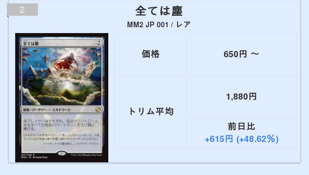 トレカ指数 Mtg בטוויטר Mtg 高騰ランキング 1位 Mana Drain 2位 全ては塵 3位 湿った墓 ランキング詳細ページ T Co Rwh5a8psrx トレカ指数 価格相場 価格比較 マジック ザ ギャザリング Mtg T Co Mjebsjvyrv