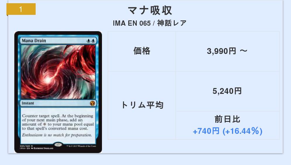 トレカ指数 Mtg בטוויטר Mtg 高騰ランキング 1位 Mana Drain 2位 全ては塵 3位 湿った墓 ランキング詳細ページ T Co Rwh5a8psrx トレカ指数 価格相場 価格比較 マジック ザ ギャザリング Mtg T Co Mjebsjvyrv