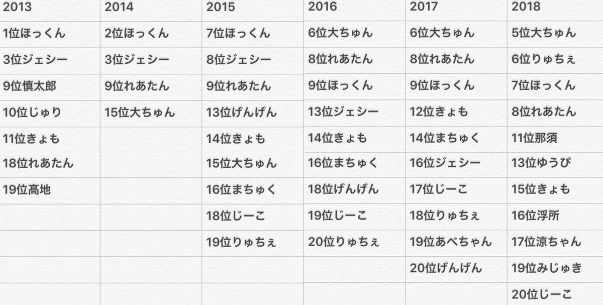 まるるん على تويتر 今年残ってるjr 達をまとめてみました 雑渡昆奈門です 伝われ 去年のランキング入ってる子でも 11人しかいません 波乱の予感 Jr大賞 恋人にしたいjr 恋人にしたいjrランキング Myojo ジャニーズjr Jr Travisjapan Snowman Sixtones