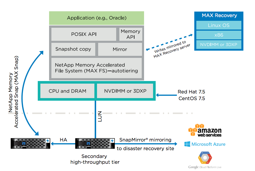 TechstrongIT's tweet image. MAX Data: Optimising Application Performance with SCM  tfd.bz/2E54ron @NetApp @ChrisMEvans #NetAppInsight #NetAppInsight18