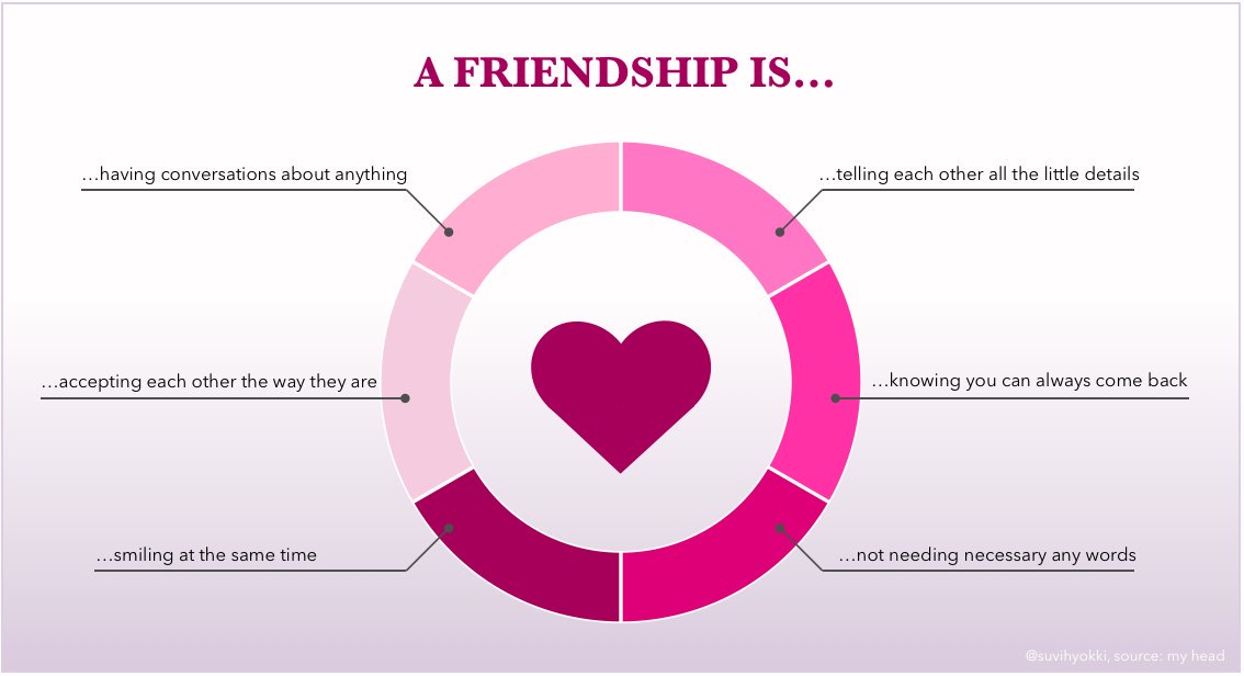 suvihyokki's tweet image. Happy #Valentines
What does a friendship mean to you? 
I collected some of my thoughts into this quick #donutchart ❤️

#friendship #happylittlethings #ystävyys