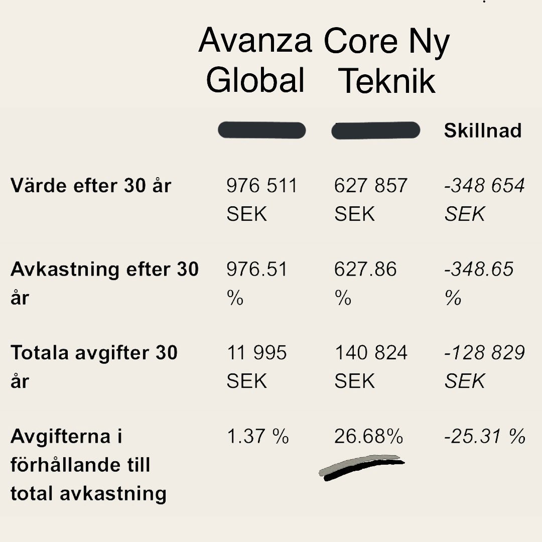 EC0RREN's tweet photo. Är du villig att betala @TINfonder nästan 3⭕️ % av din avkastning❓

👍🏼 👎🏼 

Jämförelse mellan #avanzaglobal och #corenyteknik baserat på 100K investering på 30 år med 8% årlig avkastning #PrataPengar https://t.co/EIwhHILjGp