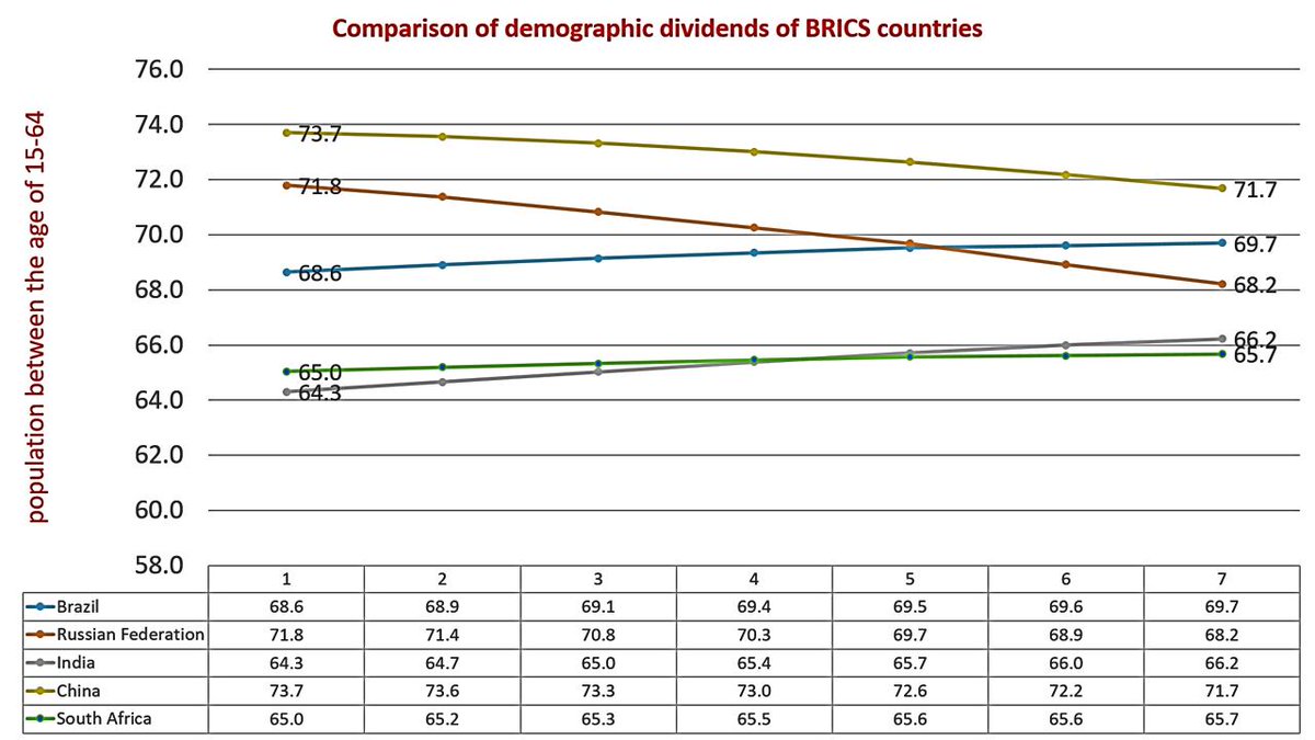 brics_cci's tweet photo. India &amp; Brazil look at growing demographic dividends whereas downward trend in China show growing Gray population(a great challenge for China to maintain attractiveness for FDI). South Africa looks at a stable trend.
#BRICS #BRICS_CCI #ThursdayThoughts #FactsAboutBRICS #visuals https://t.co/wEDfXwbTii