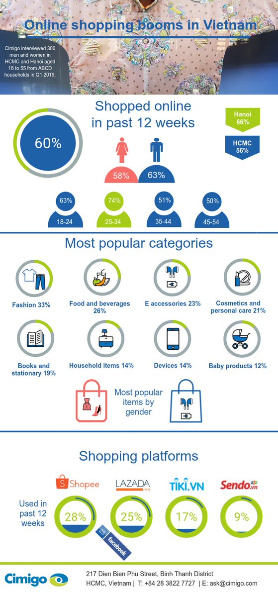 See how online shopping booms in Vietnam; hubs.ly/H0gxXtk0