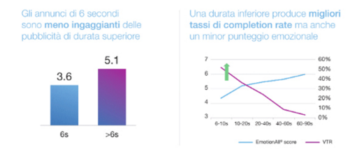 astaniscia86's tweet image. La corsa a fare video brevi che non dicono nulla non ha senso.

La connessione emotiva tra brand e spettatore si crea con video di maggiore durata.
#videoadv #SMM 
engage.it/ricerche/adv-6… via @Engage_Magazine
