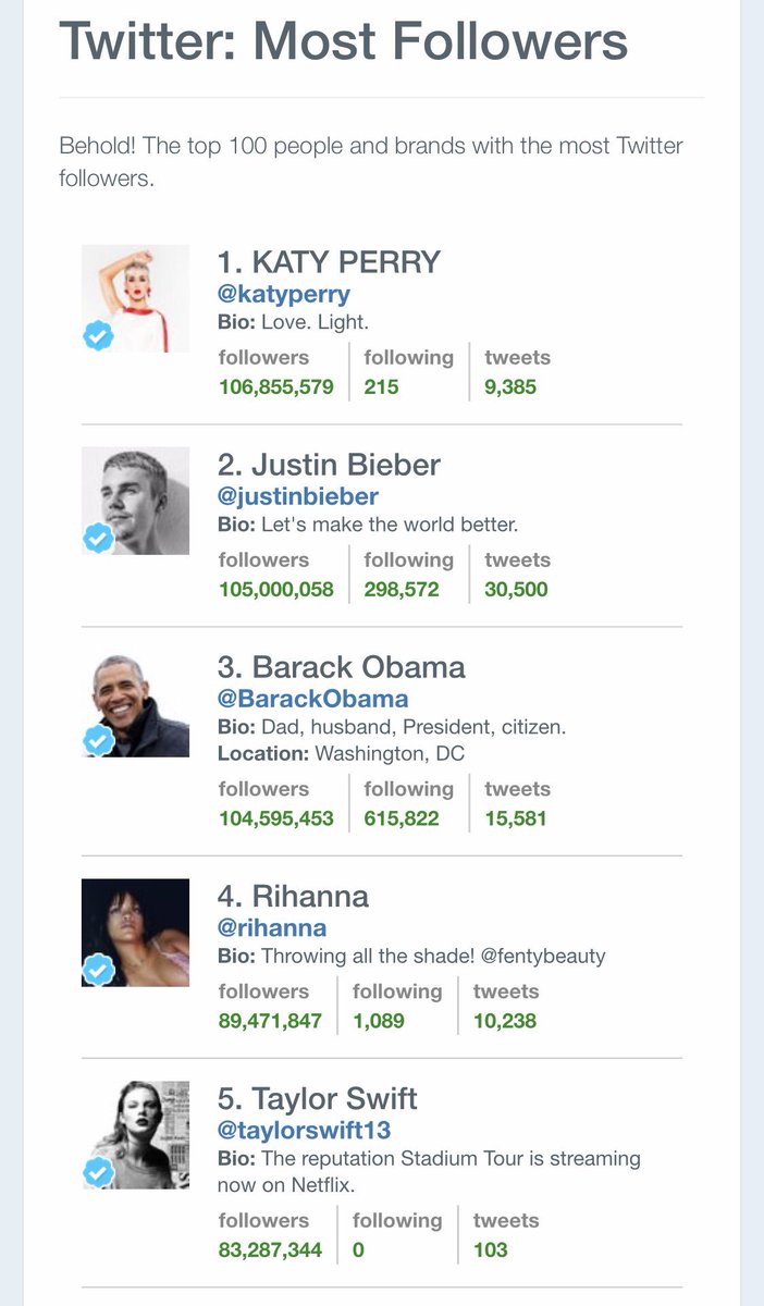 Congrats, Justin Bieber for exceeding a whopping 105M followers on Twitter! He is the most followed male, 2nd overall with less than 2M from surpassing Katy Perry for the top spot. He joined 10 years ago &amp; has sent 30.5 thousand tweets to his nearly 300K followers over that time.