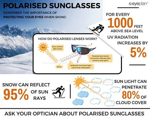 Remember the importance of protecting your eyes when skiing or in snowy areas! 😎❄️