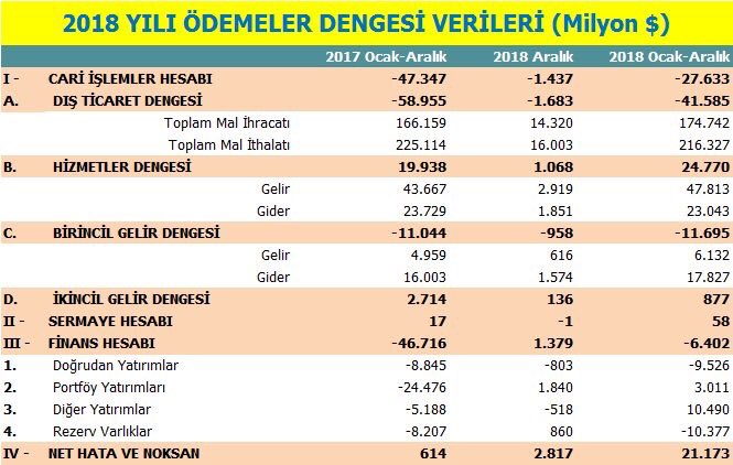 Fatma Hoca Iktisat On Twitter Tcmb 2018 Odemelerdengesi Cariacik 2018 Yilinda 27 6 Milyar Disticaret Acigi 41 6 Milyar Ihracat 175 7 Ithalat 216 3 Cari Acigin 6 4 Milyar I Finanshesabi Ndan Kalan 21 2 Milyar I Net Hata Noksan