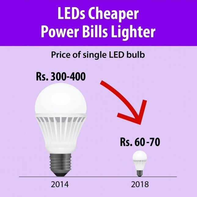 @narendramodi Ji is #developing #india #led #ledlights #piyushgoyal Ji #solarpowerindia #cheapelectricity @piyushgoyalofficial @bjp4india #bjp #namoagain #namodobara #modi #bjpgovt #namoagain2019