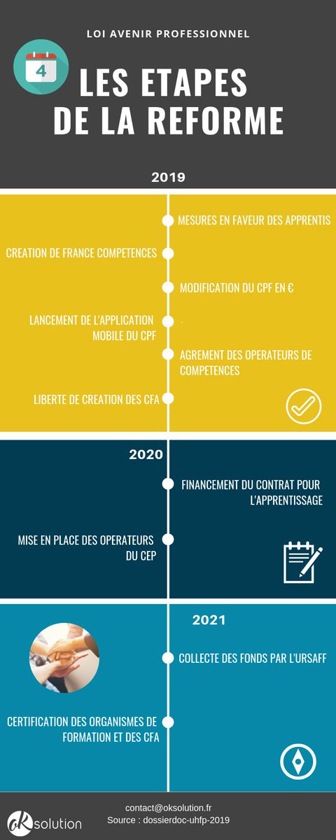 OkSolutionAix's tweet photo. [INFOGRAPHIE] les dates clés de la réforme ⏰
#loiavenir #reforme #francecompetences https://t.co/wURk9Yf9cM