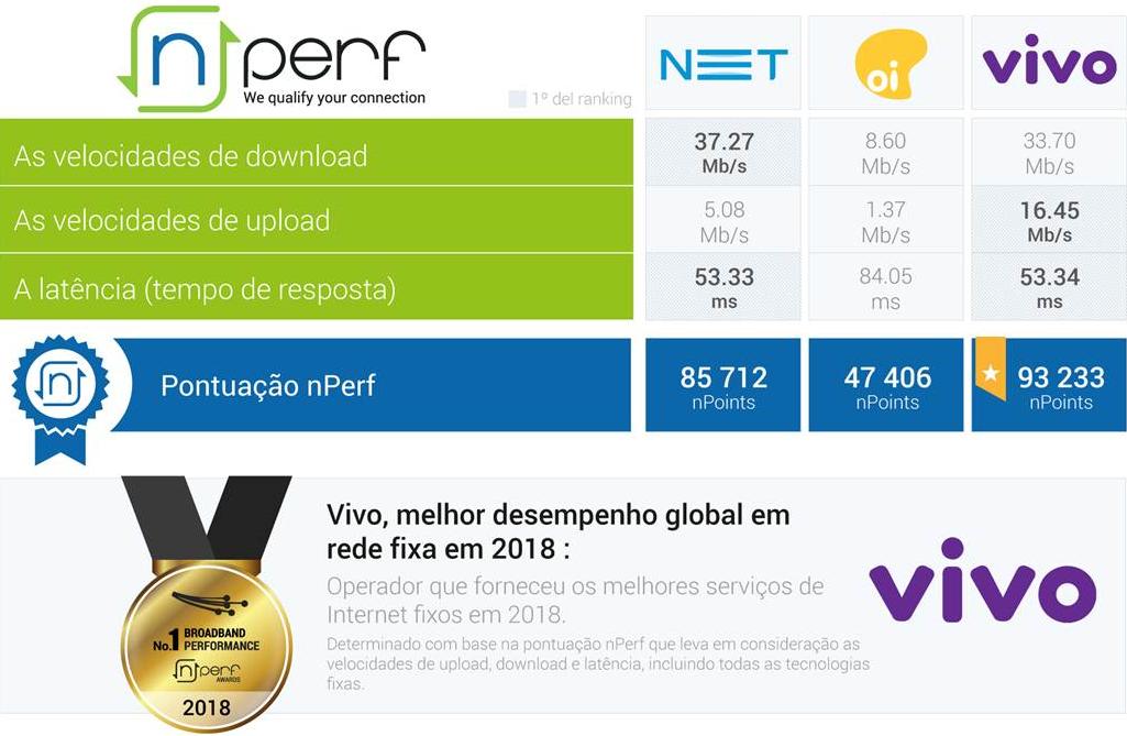 nPerf's tweet photo. 🆕🔌💻🥇🇧🇷 A @vivobr forneceu os melhores serviços de #Internet #fixos em 2018 no #Brasil 😉Barómetro @nPerf das ligações à Internet fixa no Brasil 🔌https://t.co/taQTUNaX5A https://t.co/QAqmEPdlJQ