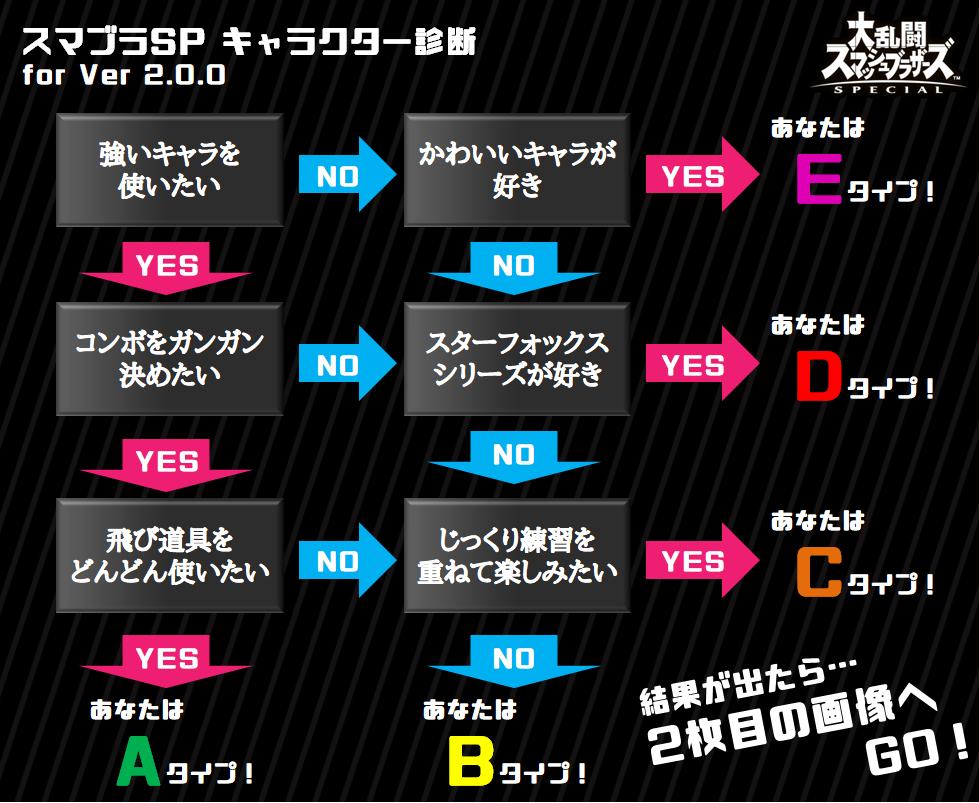 スマブラ キャラ 診断