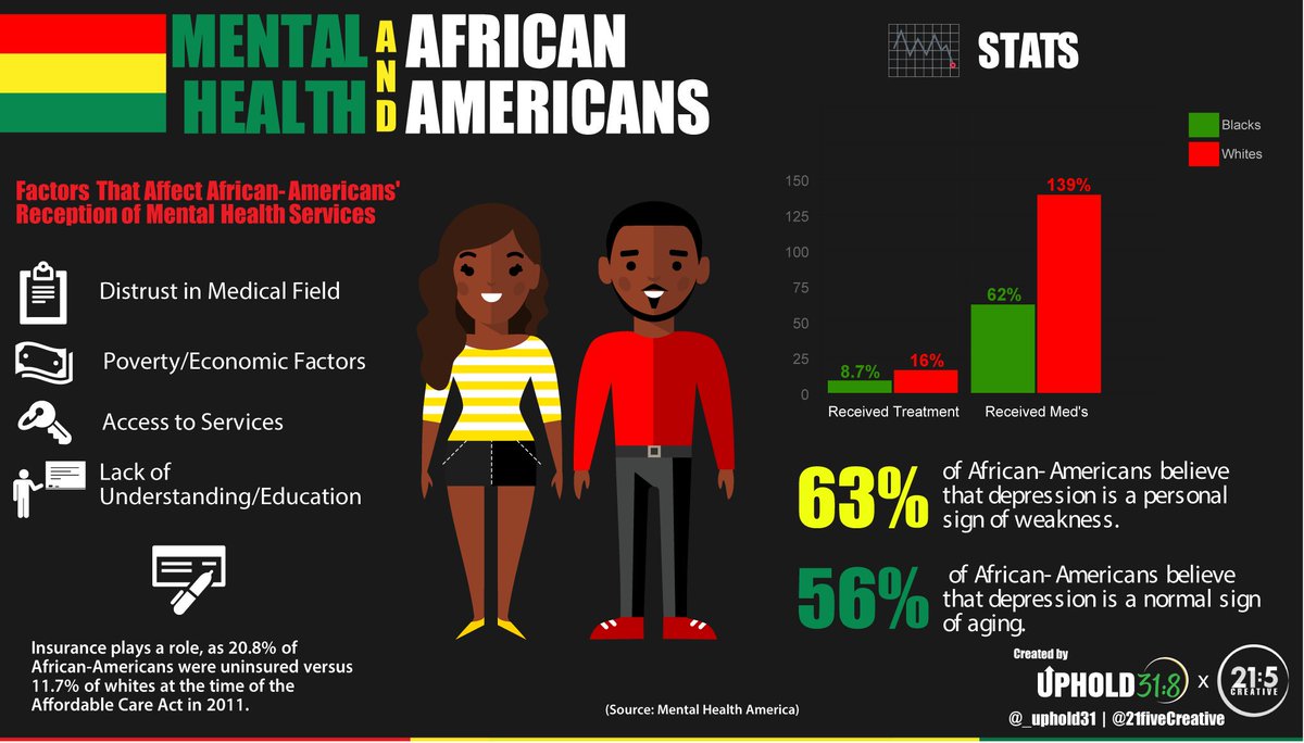 21fiveCreative's tweet image. It's #tbt, Black History Month, and the day of love all at once, which reminds us of these infographics from 2016 and 2017 on mental health in African Americans we designed in partnership with @retro_gt! The First African American Mental Health Infographics #blackhistory! #Love