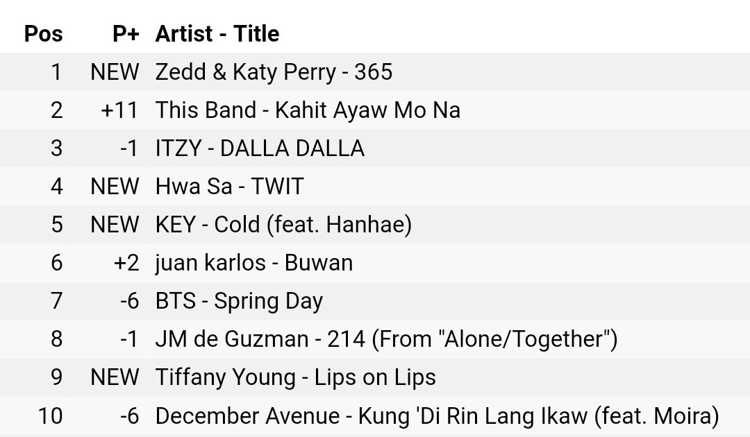Official Charts Ph 365 By Zedd And Katyperry Is The Number 1 Song On Itunes Philippines And 365allthetime Is The Top Trending Topic Ph Congratulations T Co I59ginmd8x