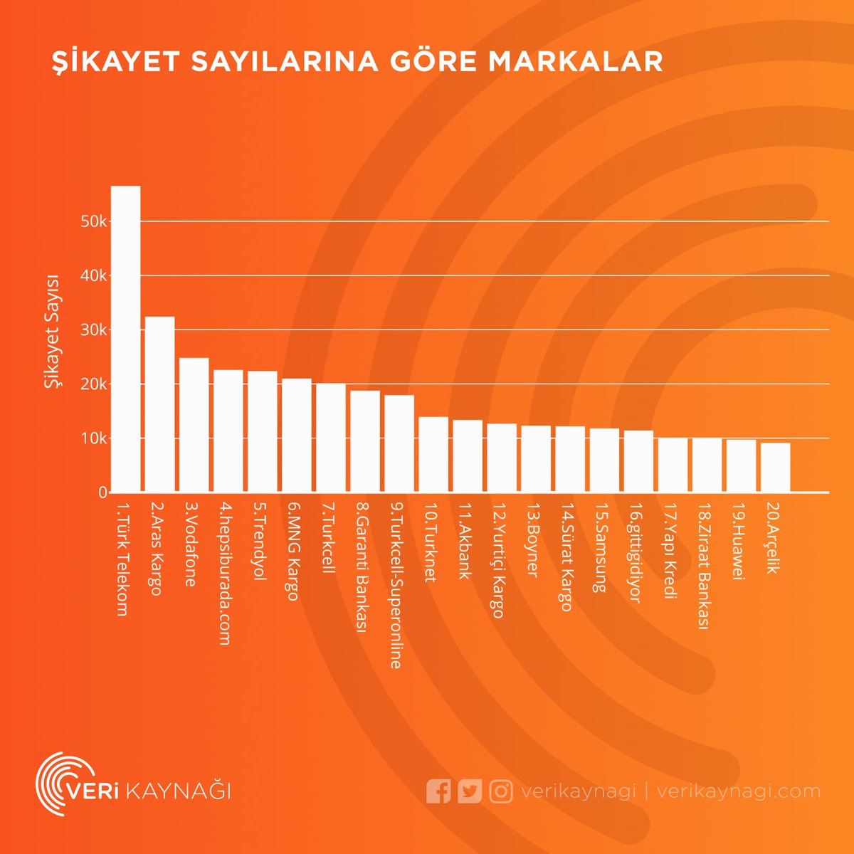 🔎Şikayetvar'a göre son bir yılda en çok şikayet alan markalar:

1.Türk Telekom: 56.378
2.Aras Kargo: 32.223
3.Vodafone: 24.631
4.hepsiburada.com: 22.396
5.Trendyol: 22.191

verikaynagi.com/grafik/sikayet…