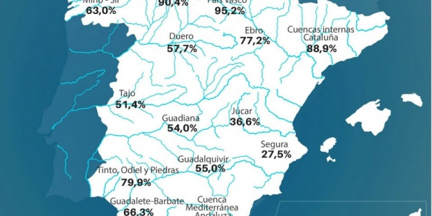 El agua embalsada alcanza el 58 % pese a las escasas lluvias ow.ly/lohK30nGlhw <a href="/EFEverde/">EFE Verde</a>