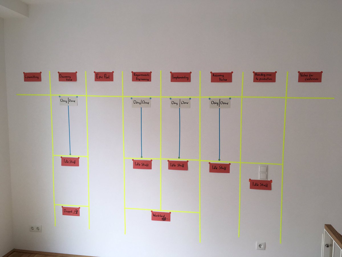 ScreaminHias's tweet image. nothing beats a physical board #kanban #flightlevel2 - props to @klausleopold for helping with the design during his awesome kmp1 training in vienna