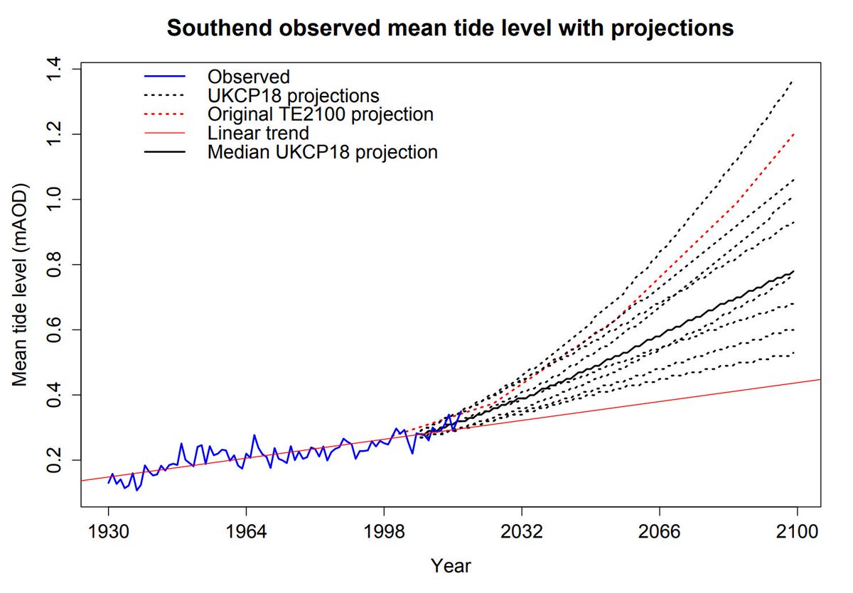 HydroStats's tweet image. The observed annual mean tide levels at Southend (Thames Estuary 1930 - 2017) with various projections of sea level rise.