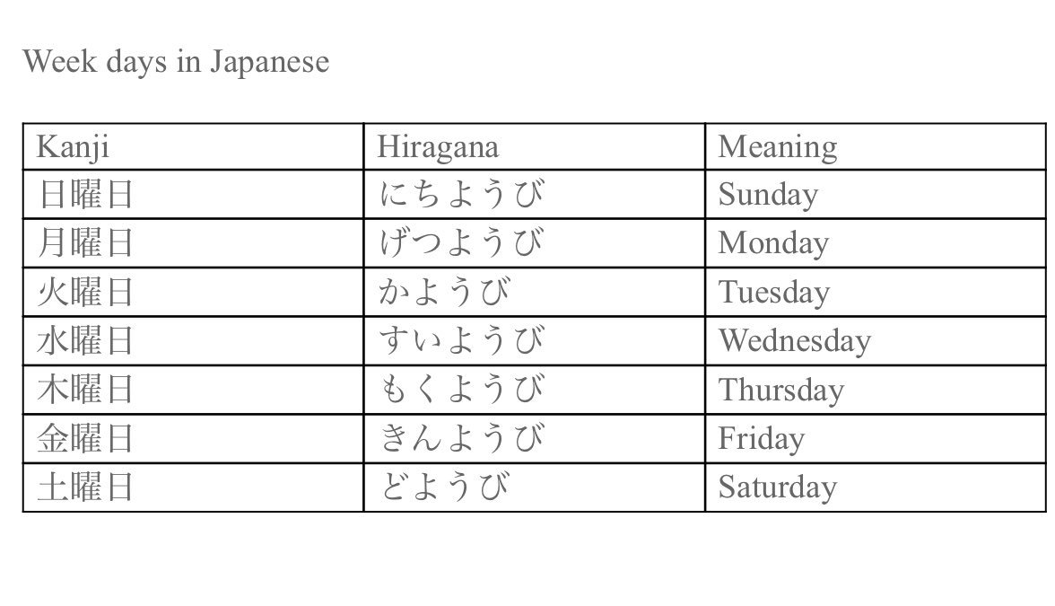 Languagehome1's tweet photo. Week days in #Japanese #learnjapanese @ https://t.co/0A6wAPxsV7 https://t.co/C7rAkZOwia