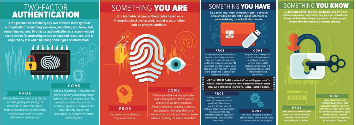 ICOforInvest's tweet photo. @ICOforInvest 
What exactly is #TwoFactorAuthentication? {Infographic} MT #Infosec #Fraud #IdentityTheft #DataTheft #Regtech #Compliance #CyberSecurity #MFA #BTC #ETH #crypto #cryptocurrencies #blockchaintechnology #LTC #CyberWarfare #cybercrime #news #ICO @ico_kit https://t.co/qWBihLxuWM