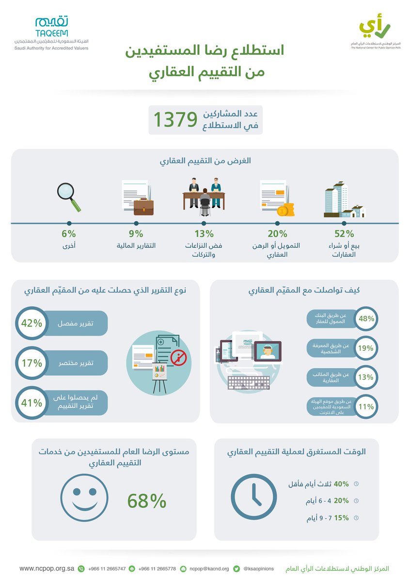 68% راضون عن خدمات التقييم العقاري في المملكة.. في دراسة اجراها المركز الوطني لاستطلاعات الرأي العام <a href="/kacnd/">ياقوت</a>
