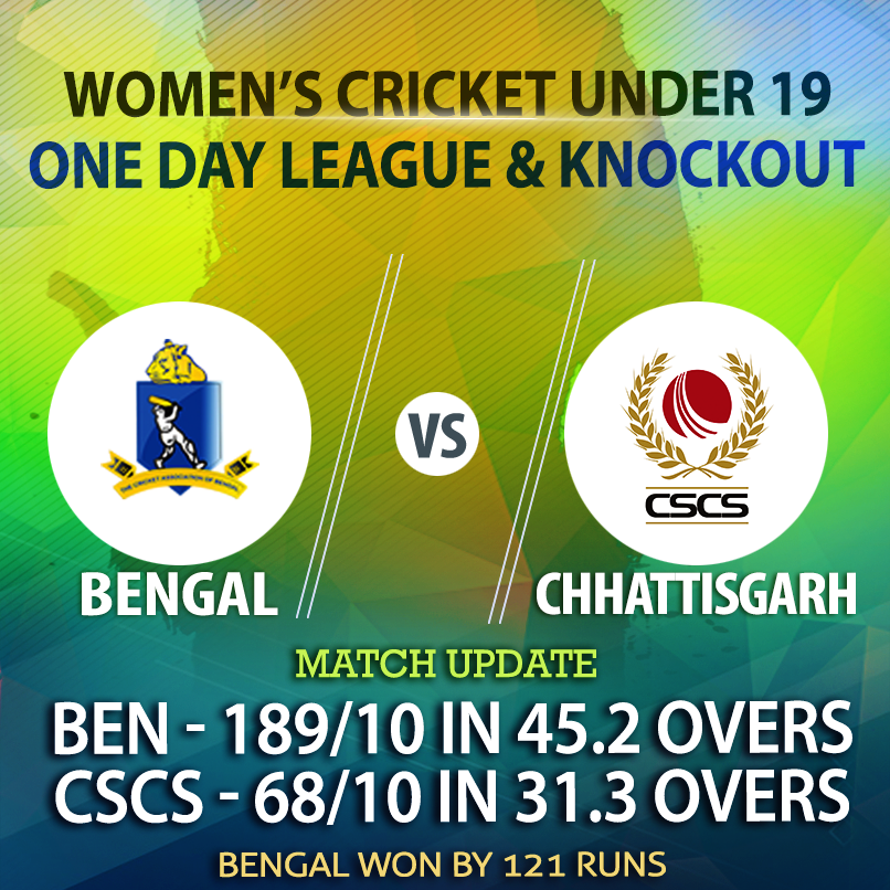 CabCricket's tweet photo. Match Update : #BengalvChhattisgarh, #WomensCricketU19, ODI League & Knockout
#Bengal - 189/10 in 45.2 overs
#AChakraborty 68(95), #Mamta 30(40)
#DNSahu 4/26
#Chhattisgarh- 68/10 in 31.3 overs
#ASingh 28(74)
#MMondol 2/0, #MGhosh 2/1
Bengal Womens U19 won by 121 runs
#BENvCSCS https://t.co/I0vzVayH2W