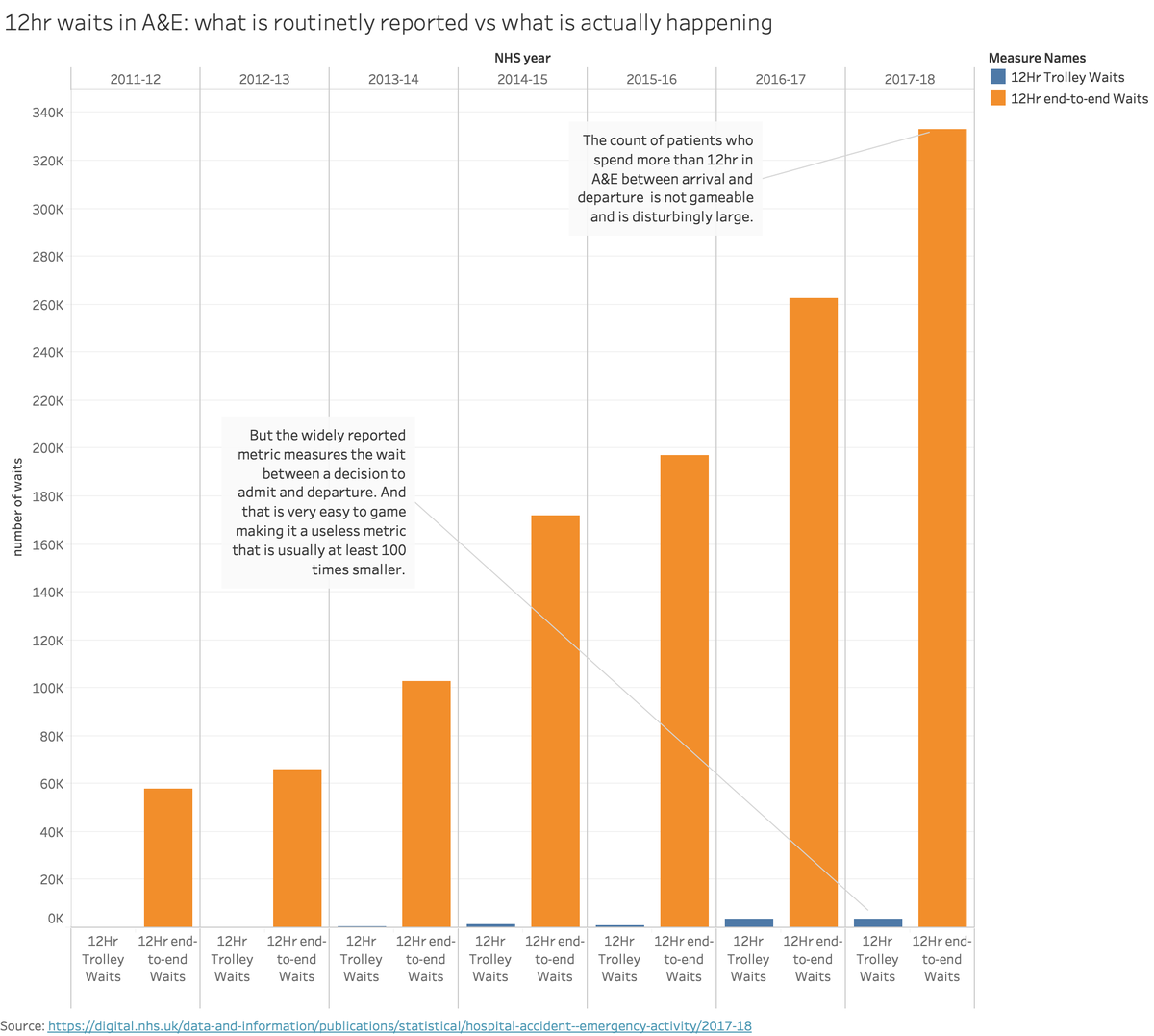 A reminder for the confused: what England routinely reports as a 12hr wait in A&amp;E is a rubbish metric that fails to report the real situation. 
The useful data exists: it should be routinely reported.