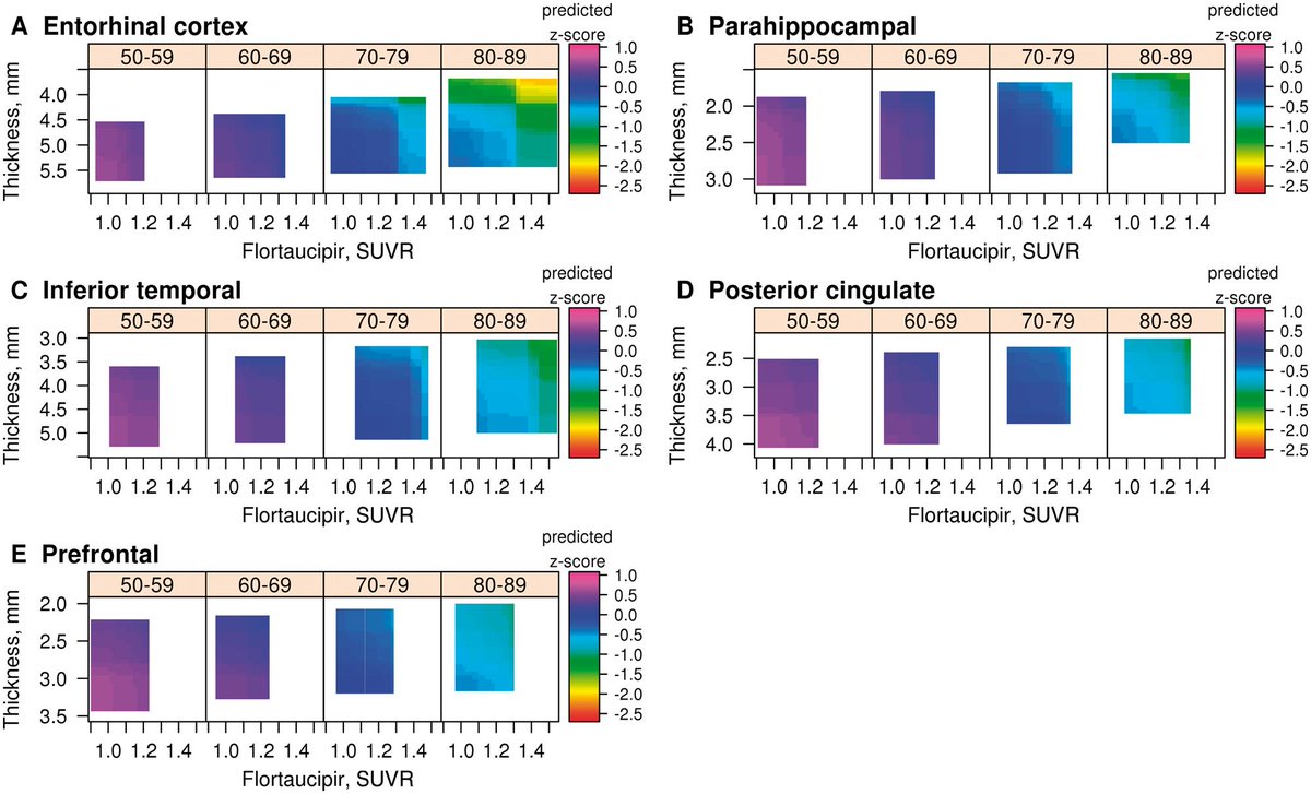 academic.oup.com/brain/advance-…

in cognitively healthy elderly, #tau suvr + thickness of the entorhinal cortex are the strongest predictors of worse performance in memory tests

pretty interesting results from a massive database

<a href="/MayoClinicNeuro/">Mayo Clinic Neuro</a> <a href="/Brain1878/">Brain</a> 
#dementia #Alzheimers