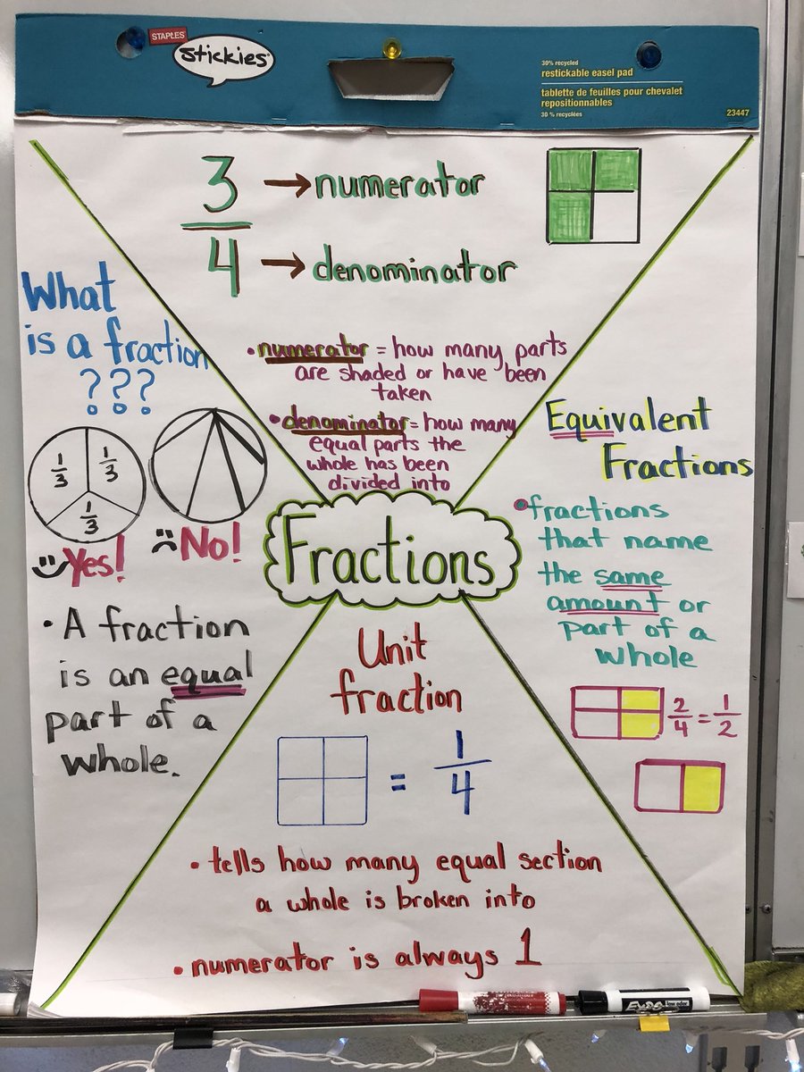 Full of fraction action in third grade this week!!🤓💯 #fraction #mathematics #anchorchart #thirdgrade #fractions @HVES_Hawks #fractionanchorchart #math #classroomvisual @KnoxSchools #studentinput @merewhaley #studentchart #mathvisuals #Referencechart #3rdgrademath