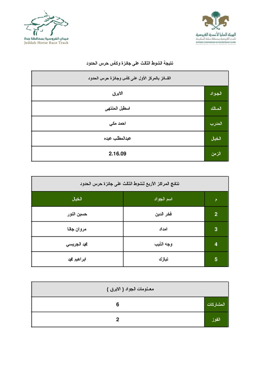 نتيجة الشوط الثالث على جائزة وكأس حرس الحدود
#جدة #مدينة_جدة #فروسية #فروسية_جدة #ميادين #ميدان #رياضة