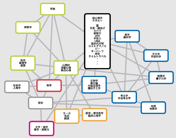 小鸡 超心理学他関連分野全般 相関関係図 制作途中 T Co 7nmqe7jzdh Twitter 小鸡 超心理学他関連分野全般 相関関係図 制作途中 T Co 7nmqe7jzdh Twitter