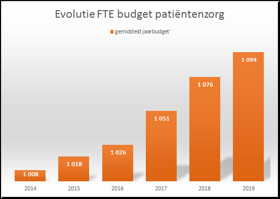 azgroeninge's tweet photo. We groeien &amp; investeren volop in nieuwe collega's. In '18 steeg aantal opnames, werden meer bevallingen uitgevoerd &amp; namen aantal spoedcontacten toe. We werven 32 medewerkers aan om deze duurzame groei te bestendigen.  https://t.co/yaS7a5BBw8 #Kortrijk #werkenbijazgroeninge #jobs https://t.co/uCN1BgfhXP