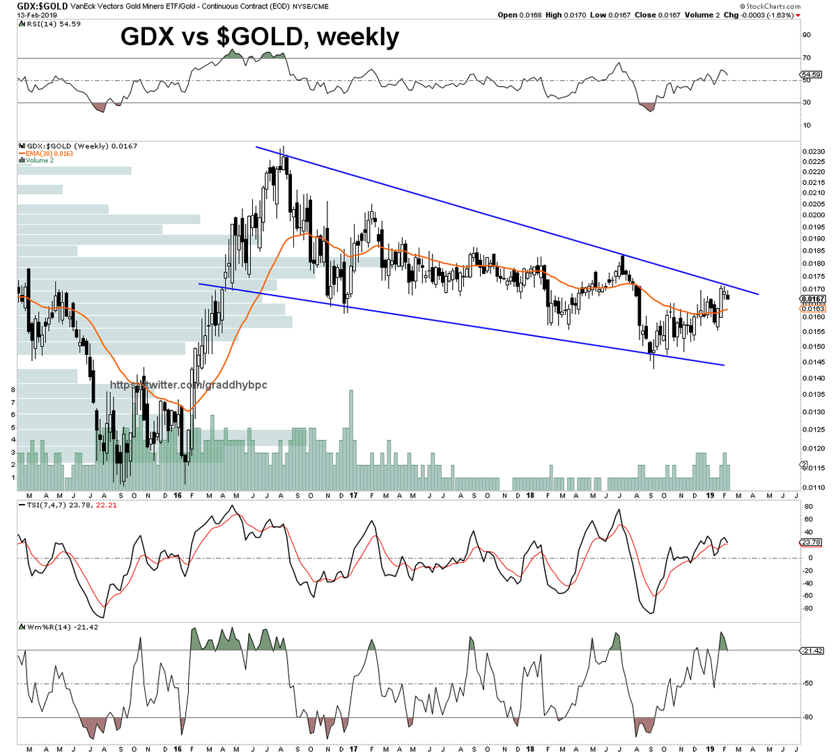 Gdx Vs Gold Chart
