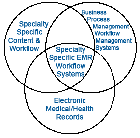 wareFLO's tweet image. One way to understand the relations among specialty specific content & workflow, electronic health records, and workflow management systems/business process management systems #BPM #HIMSSworkflow #HIMSS19