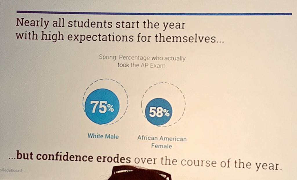 KISDASSESSMENT's tweet image. Half the schools in the world already have fall registration for AP exams. Prevent diminishing student confidence. All ethnicities  confidence and intent start their AP course with 94%-96%. #buildconfidence,#earlycommitment