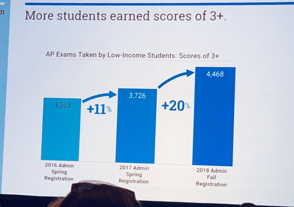 KISDASSESSMENT's tweet image. Half the schools in the world already have fall registration for AP exams. Prevent diminishing student confidence. All ethnicities  confidence and intent start their AP course with 94%-96%. #buildconfidence,#earlycommitment