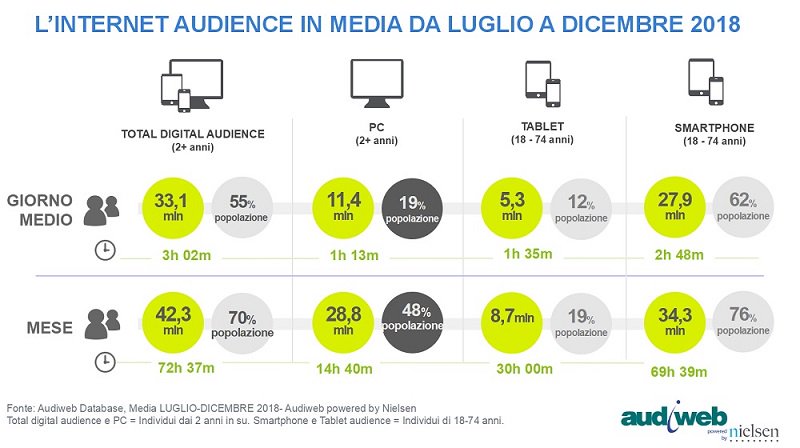 audiweb_it's tweet photo. La total digital audience nel secondo semestre del 2018:  42,3 milioni gli utenti nel mese medio, pari al 70% della popolazione dai 2 anni in su. Nel solo mese di dicembre: 42,5 milioni gli utenti totali, 32,4 milioni nel giorno medio. #internet #audience https://t.co/QnJ0mOndXD https://t.co/9wkKbWsc6V