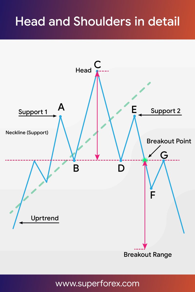 Superforex On Twitter Detailed Look At Head And Shoulders Pattern | Forex chart twitter Superforex On Twitter Detailed Look At Head And Shoulders Pattern -