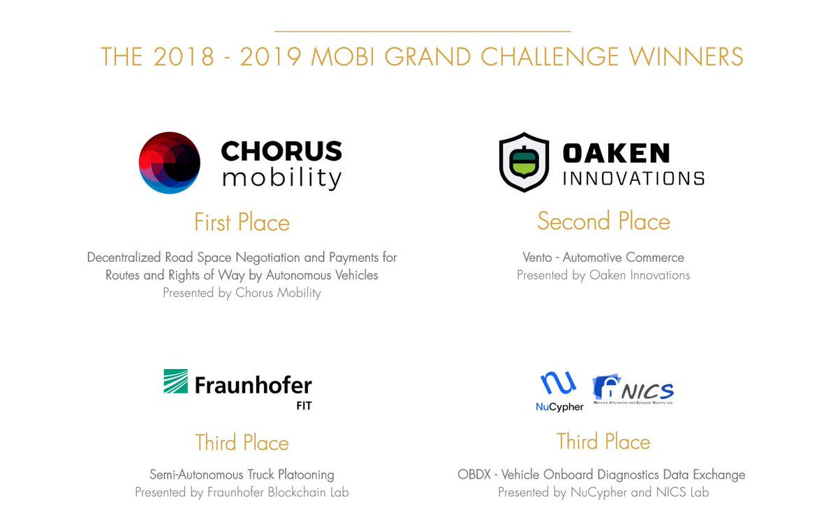 🏆 Congratulations to the MGC Stage One winners and thank you to all of the teams who submitted a project! We hope to see you in the next leg of this 3-year journey <a href="/ChorusMobility/">Chorus Mobility</a> <a href="/ProjectOaken/">Oaken Innovations</a> <a href="/Fraunhofer_FIT/">Fraunhofer FIT</a> @NuCypher 

dlt.mobi/mobi-grand-cha…