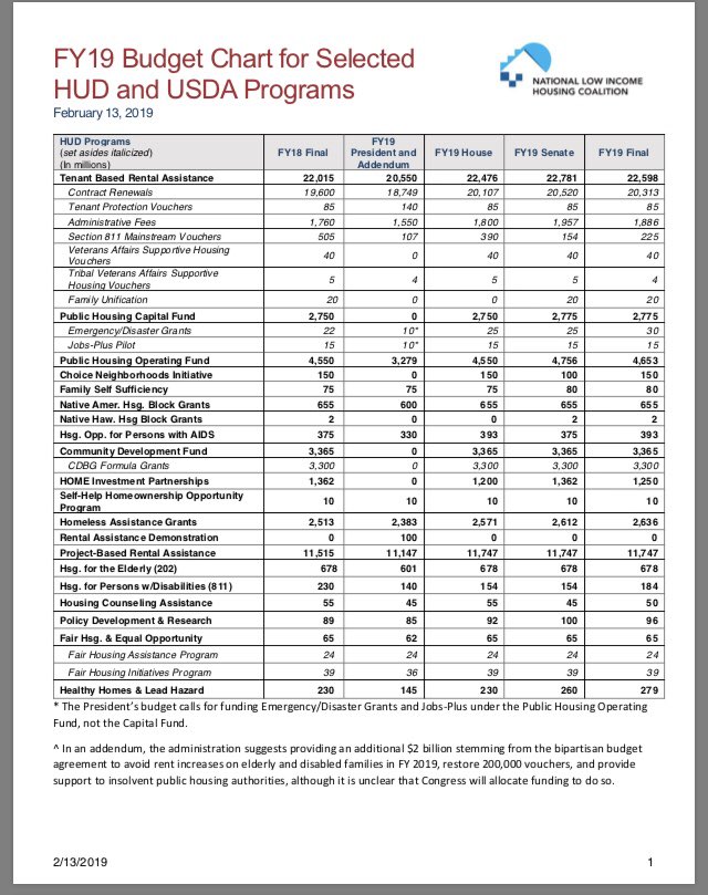 Nlihc Budget Chart