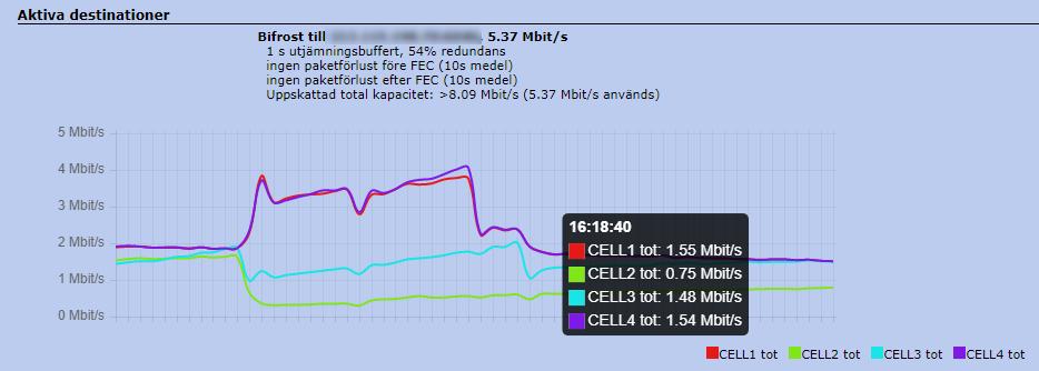Tobbe_L's tweet photo. Min comeback (?) på twitter blir förstås en tekniknördig hyllning till stabil #livestream över 4G från besvärliga platser med #bifrost systemet på nya liveryggan från @INTINOR_ . #livetv #mittmedia #kungenstal #imponerad https://t.co/rr8Da5A4PZ