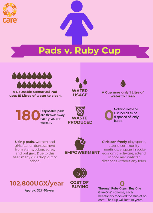 CAREGlobal's tweet photo. We commend our friends at @PlanUK for breaking the period taboos with the #PeriodEmoji. @CARE has introduced the #RubyCup as a substitute to sanitary pads in #Uganda.94% of women and girls here can now openly discuss menstruation with family and friends since our project began.👩 https://t.co/HbbRIFQCxF