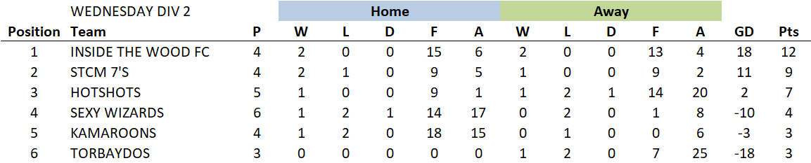 TLC7s's tweet photo. League Table Div 2 https://t.co/f4ktbsWL92