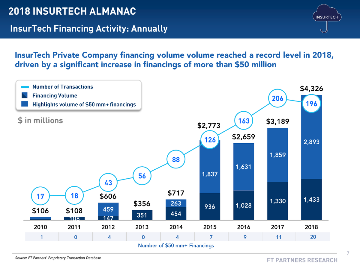 2018 #InsurTech record high funding even higher at $4.3 billion in our updated report on all of last year's financing and M&amp;A activity: bit.ly/2S0Mksj